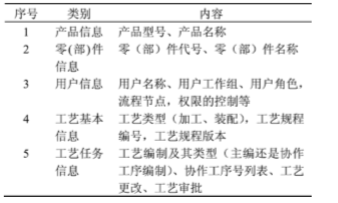 系统内部集成交互XML文件的主要内容