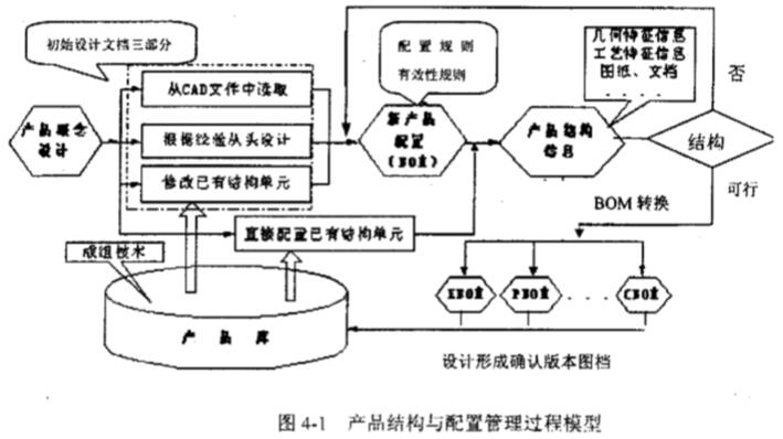 产品结构与配置管理