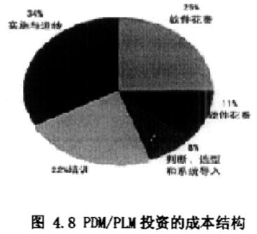 PDM/PLM