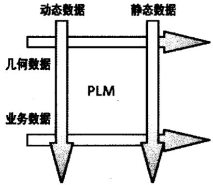 PLM中的数据流动