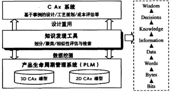 基于PLM平台的CAx设计系统