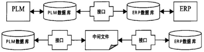 PLM／ERP接口集成模式