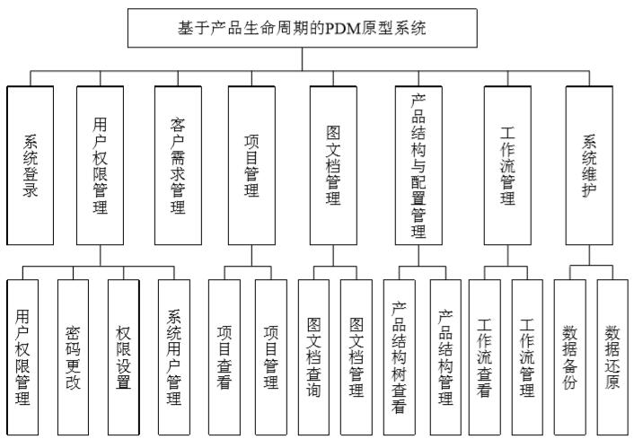 PDM系统功能模块