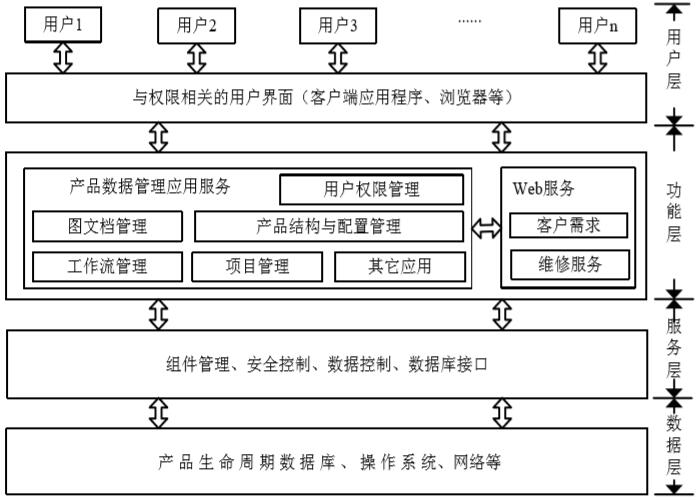 产品生命周期的PDM系统体系结构