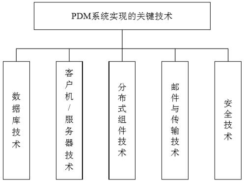 PDM系统实现的关键技术