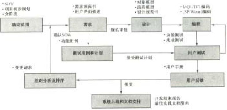 PDM/PLM实施方法论