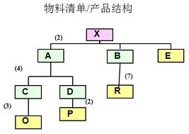 说明: BOM 管理