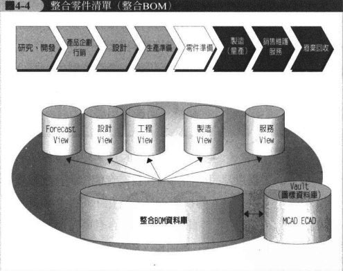 BOM(零件清单)的重要性