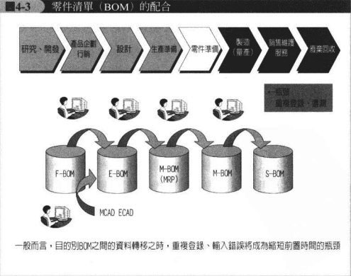 BOM(零件清单)的重要性