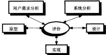 以评价为中心的系统开发模式