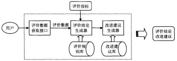 以评价为中心的系统开发模式