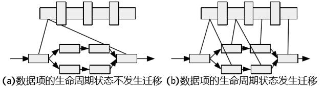 工作流中数据项的生命周期状态