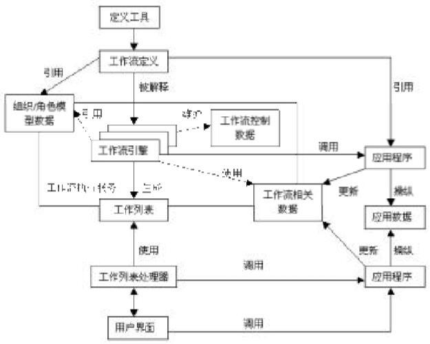 工作流系统通用结构