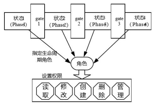 设置生命周期角色及访问权限