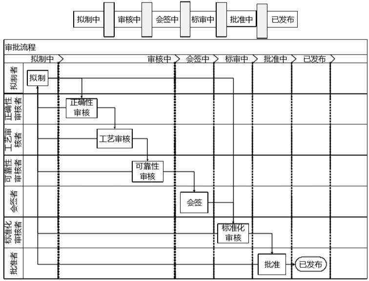 文档审批流程及关联的生命周期模板