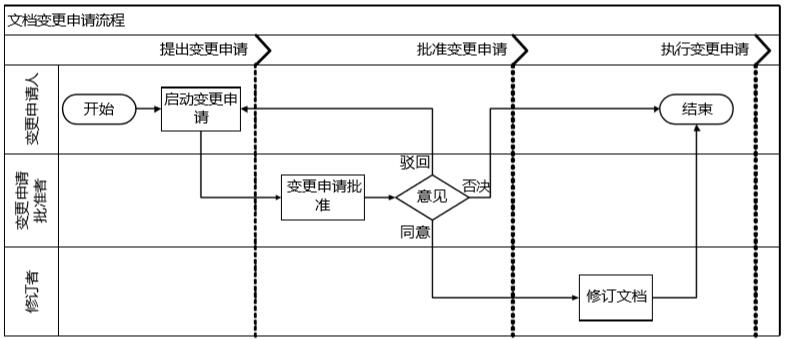 文档变更申请业务流程图