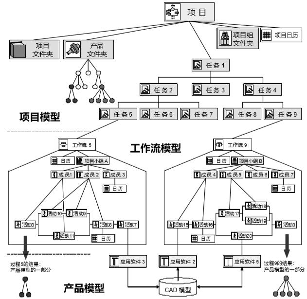 项目管理、过程管理和数据管理的集成