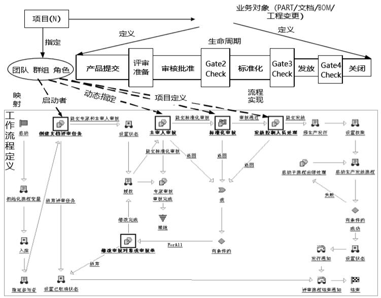 生命周期、IPD项目、工作流程和业务对象关系