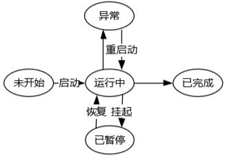 活动实例状态转换图