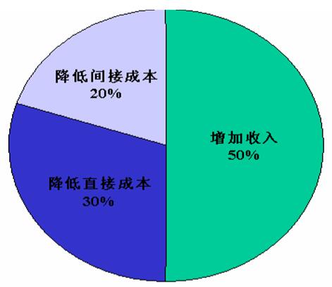 企业基本业务的优先级