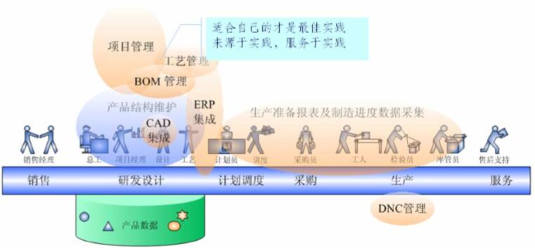 研发设计流程和关系