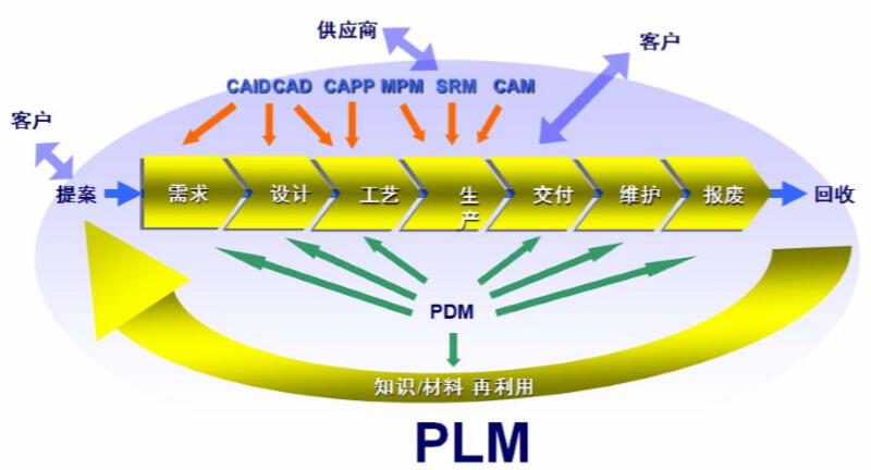 典型的PLM关系图