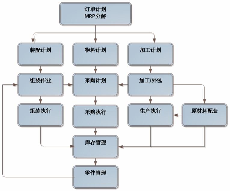 生产计划体系示意图