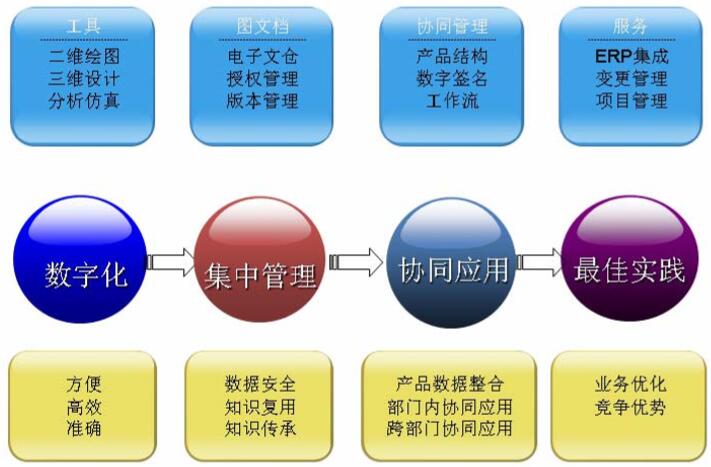 企业的制造环节需求