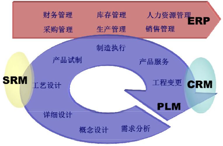 完整的信息系统应该是若干系统的协同作业