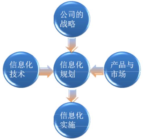 信息化规划与公司业务的关系