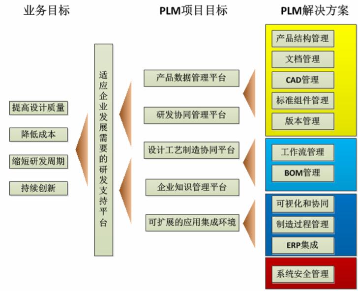 PLM目标与公司业务目标的关系