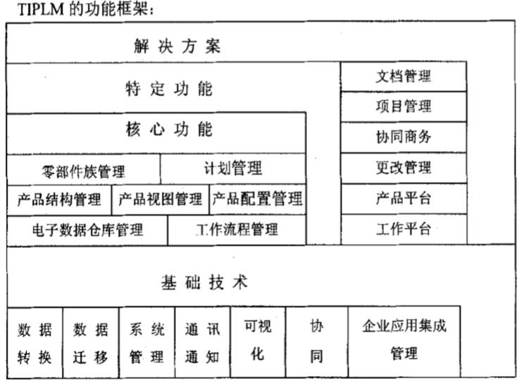 TIPLM的功能框架