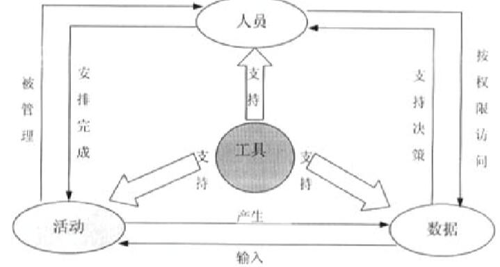 产品开发过程的四大要素的关系