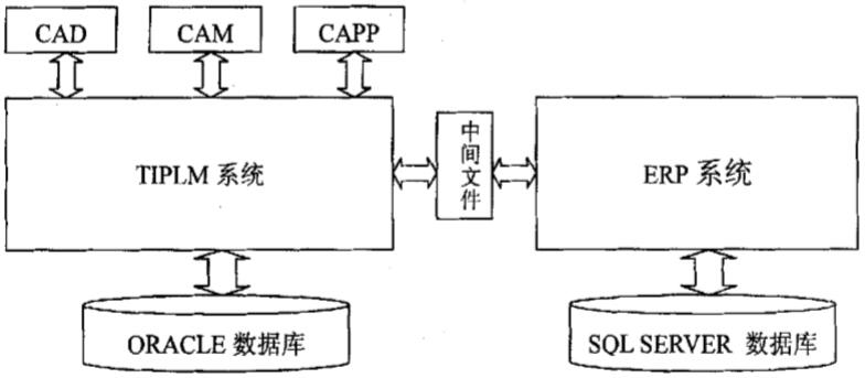 企业信息集成总体框架