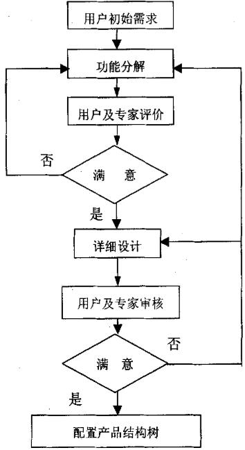 新产品设计过程示意图