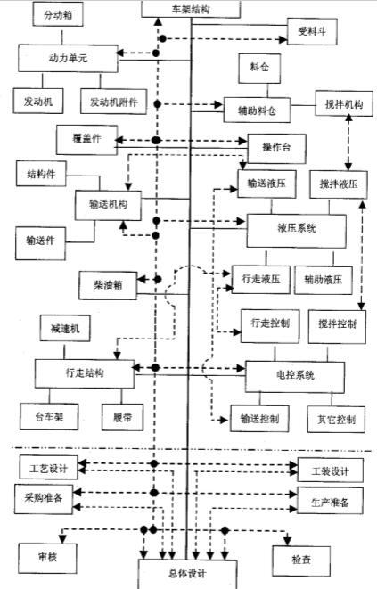 产品结构树(图中虚线为主要信息流)