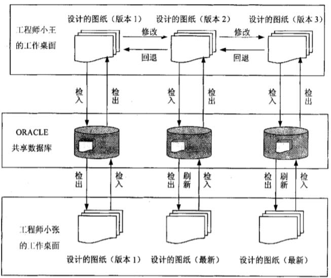 在PLM环境下数据的共享