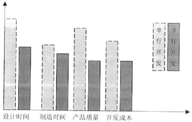 并行开发和串行开发统计结果