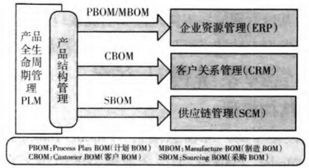 PLM系统与其他信息系统的联系