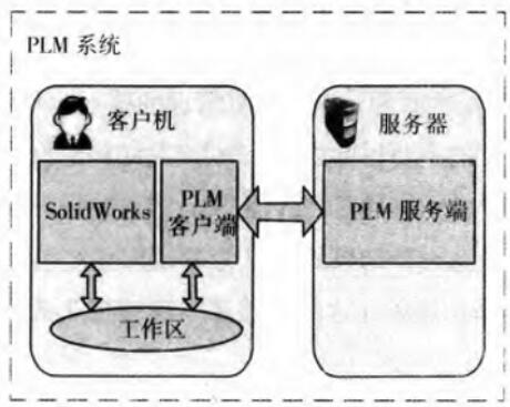 直接集成Solid Works软件