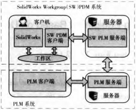 集成workgroupPDM系统