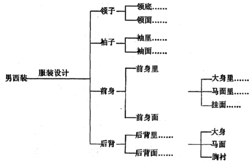 男西装结构分解图