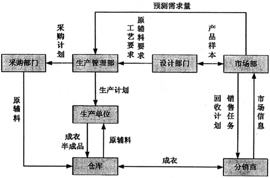 服装企业与产品直接相关的业务流程