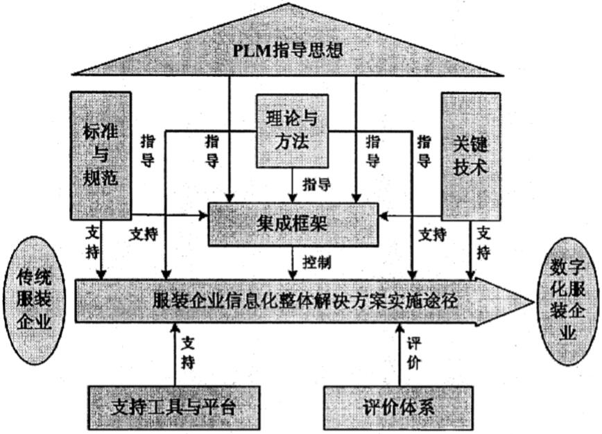 服装企业信息化整体解决方案框架结构