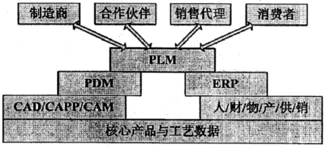 服装企业信息化整体解决方案集成框架