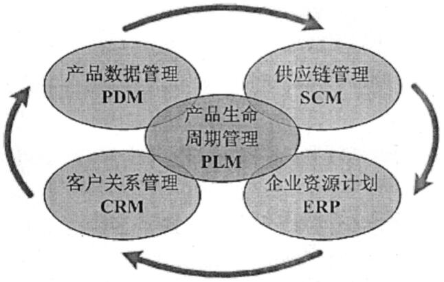 PLM与其他业务系统的关系