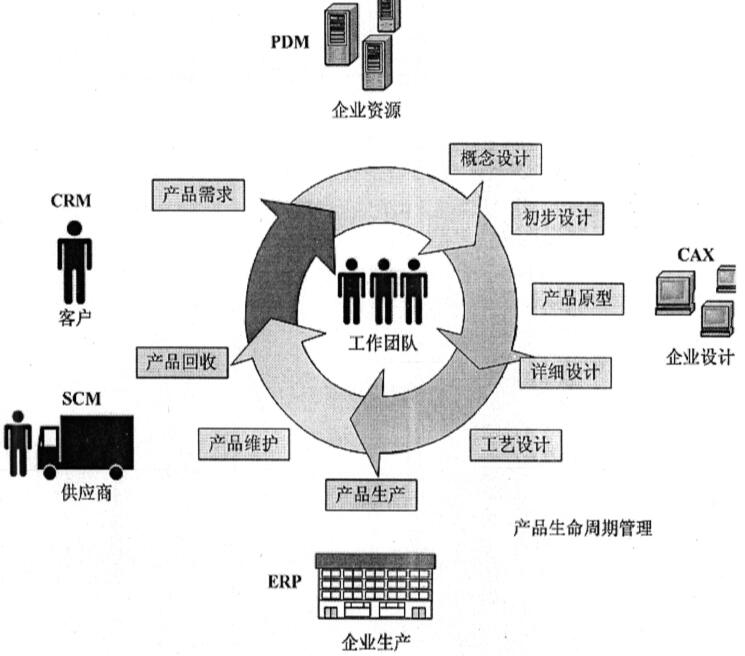 产品生命周期管理解决方案