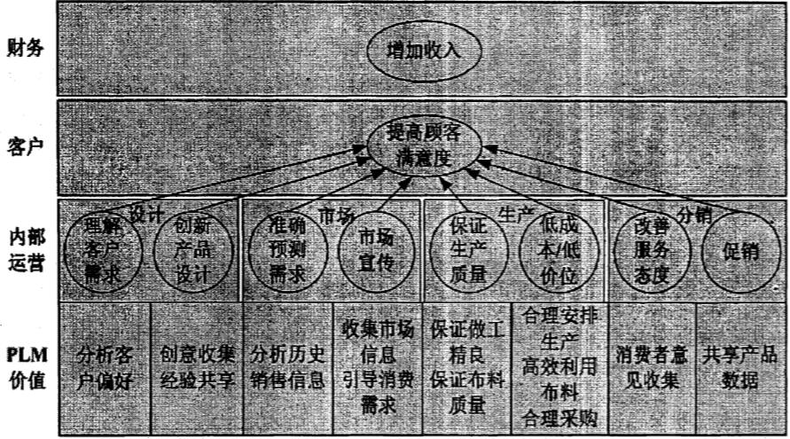 服装企业PLM的战略价值分析