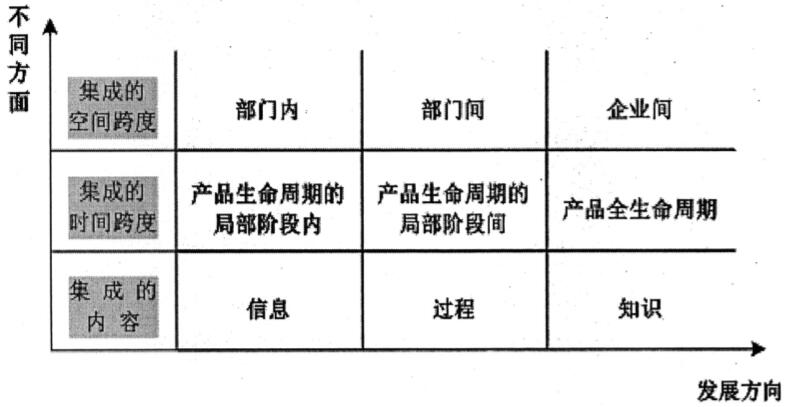 集成是PLM发展的主旋律