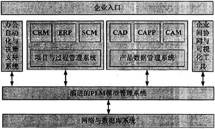 基于PLM的服装企业信息集成模型